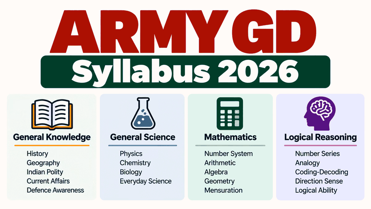 Army GD Syllabus